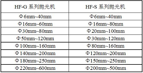 HF-GDP平面抛光机规格